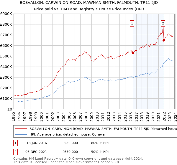 BOSVALLON, CARWINION ROAD, MAWNAN SMITH, FALMOUTH, TR11 5JD: Price paid vs HM Land Registry's House Price Index