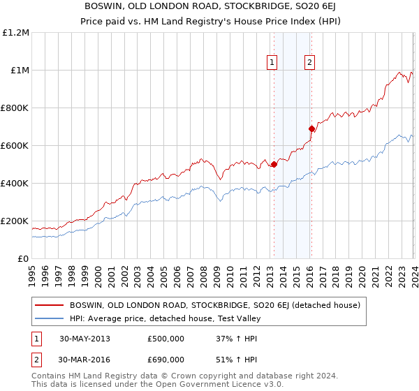 BOSWIN, OLD LONDON ROAD, STOCKBRIDGE, SO20 6EJ: Price paid vs HM Land Registry's House Price Index