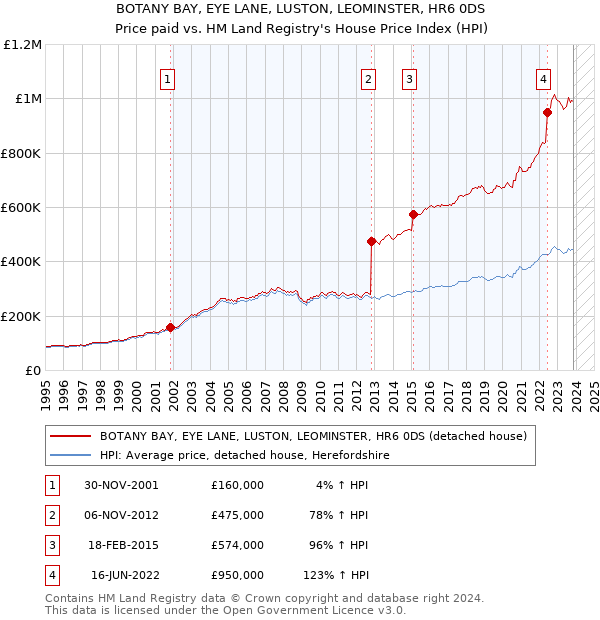 BOTANY BAY, EYE LANE, LUSTON, LEOMINSTER, HR6 0DS: Price paid vs HM Land Registry's House Price Index