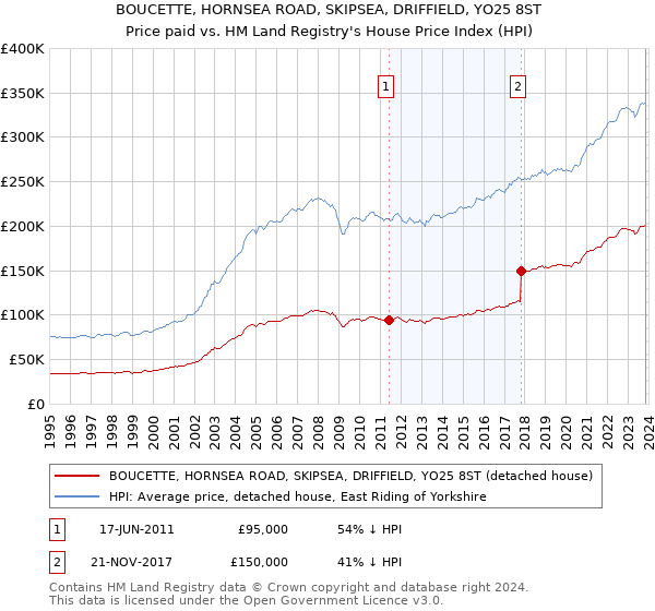 BOUCETTE, HORNSEA ROAD, SKIPSEA, DRIFFIELD, YO25 8ST: Price paid vs HM Land Registry's House Price Index