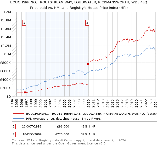 BOUGHSPRING, TROUTSTREAM WAY, LOUDWATER, RICKMANSWORTH, WD3 4LQ: Price paid vs HM Land Registry's House Price Index