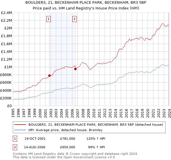 BOULDERS, 21, BECKENHAM PLACE PARK, BECKENHAM, BR3 5BP: Price paid vs HM Land Registry's House Price Index