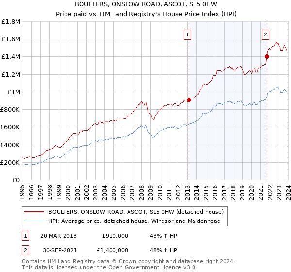 BOULTERS, ONSLOW ROAD, ASCOT, SL5 0HW: Price paid vs HM Land Registry's House Price Index