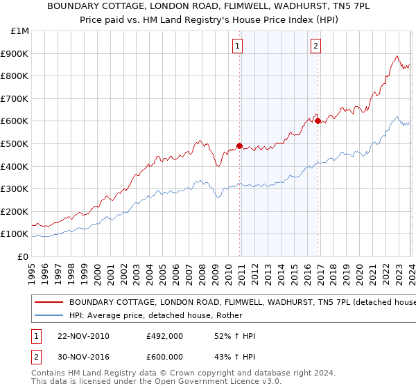 BOUNDARY COTTAGE, LONDON ROAD, FLIMWELL, WADHURST, TN5 7PL: Price paid vs HM Land Registry's House Price Index