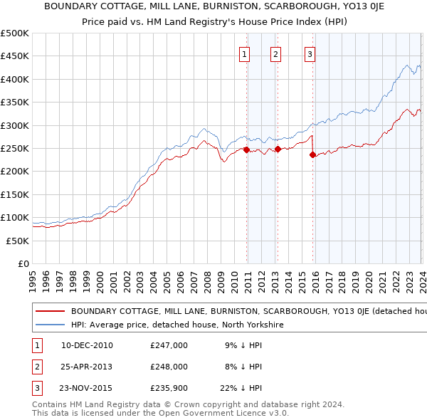 BOUNDARY COTTAGE, MILL LANE, BURNISTON, SCARBOROUGH, YO13 0JE: Price paid vs HM Land Registry's House Price Index