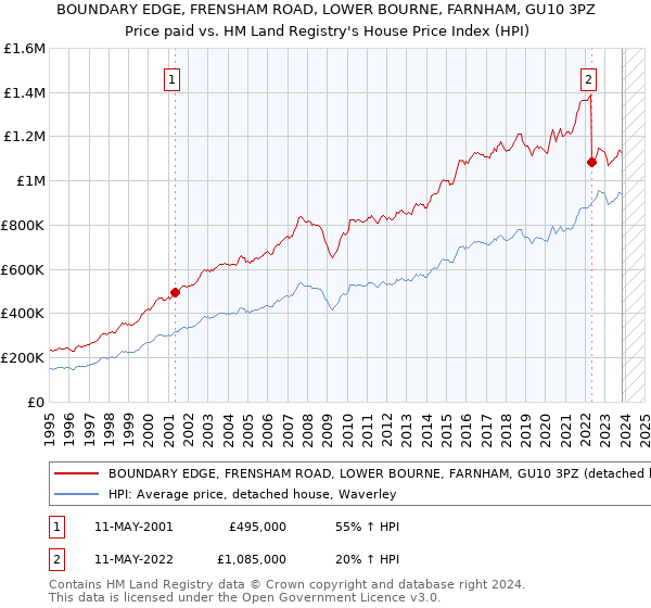 BOUNDARY EDGE, FRENSHAM ROAD, LOWER BOURNE, FARNHAM, GU10 3PZ: Price paid vs HM Land Registry's House Price Index
