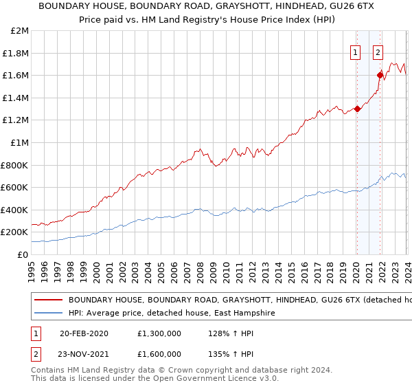 BOUNDARY HOUSE, BOUNDARY ROAD, GRAYSHOTT, HINDHEAD, GU26 6TX: Price paid vs HM Land Registry's House Price Index