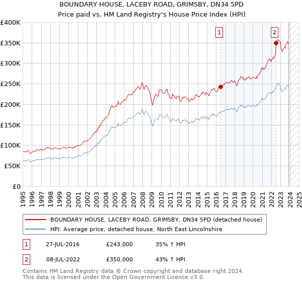BOUNDARY HOUSE, LACEBY ROAD, GRIMSBY, DN34 5PD: Price paid vs HM Land Registry's House Price Index