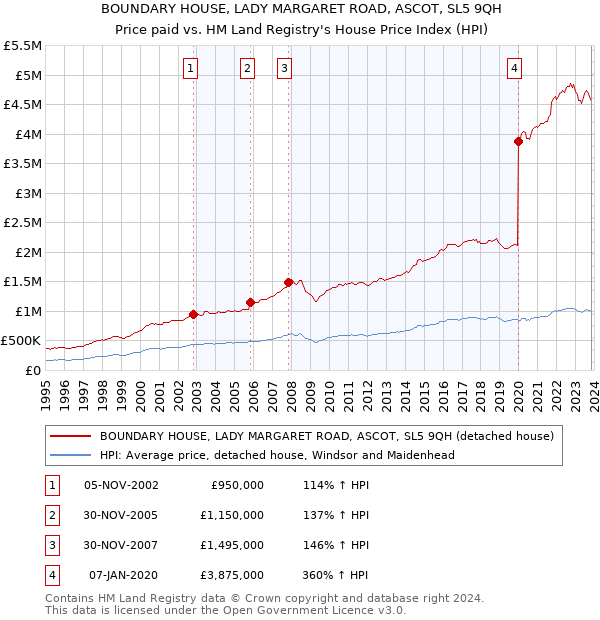 BOUNDARY HOUSE, LADY MARGARET ROAD, ASCOT, SL5 9QH: Price paid vs HM Land Registry's House Price Index