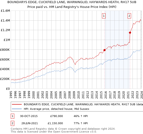 BOUNDARYS EDGE, CUCKFIELD LANE, WARNINGLID, HAYWARDS HEATH, RH17 5UB: Price paid vs HM Land Registry's House Price Index