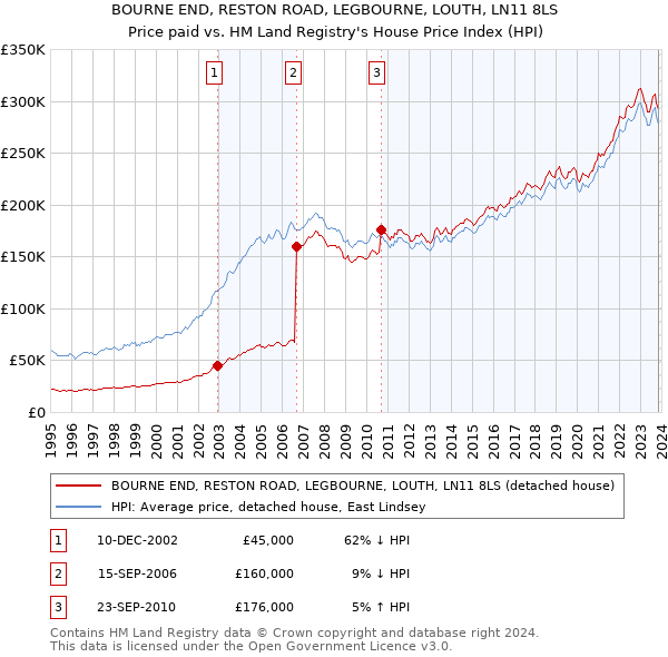BOURNE END, RESTON ROAD, LEGBOURNE, LOUTH, LN11 8LS: Price paid vs HM Land Registry's House Price Index