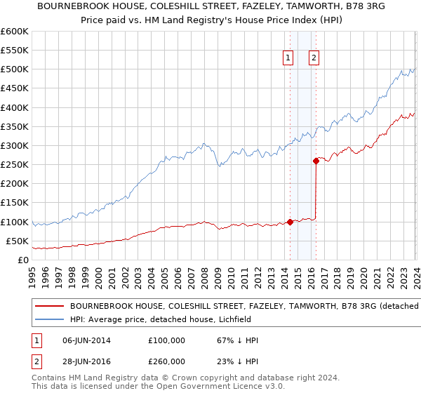 BOURNEBROOK HOUSE, COLESHILL STREET, FAZELEY, TAMWORTH, B78 3RG: Price paid vs HM Land Registry's House Price Index