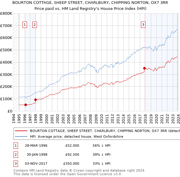 BOURTON COTTAGE, SHEEP STREET, CHARLBURY, CHIPPING NORTON, OX7 3RR: Price paid vs HM Land Registry's House Price Index