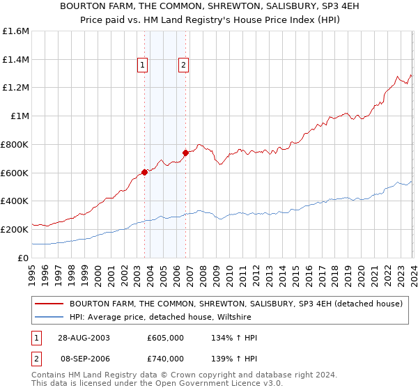 BOURTON FARM, THE COMMON, SHREWTON, SALISBURY, SP3 4EH: Price paid vs HM Land Registry's House Price Index