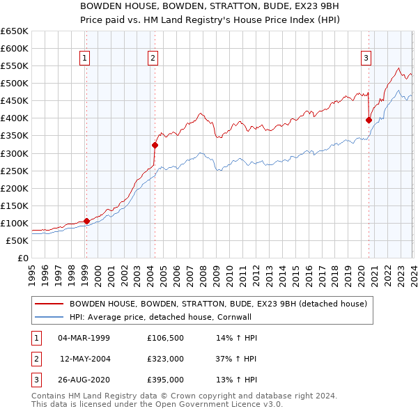 BOWDEN HOUSE, BOWDEN, STRATTON, BUDE, EX23 9BH: Price paid vs HM Land Registry's House Price Index