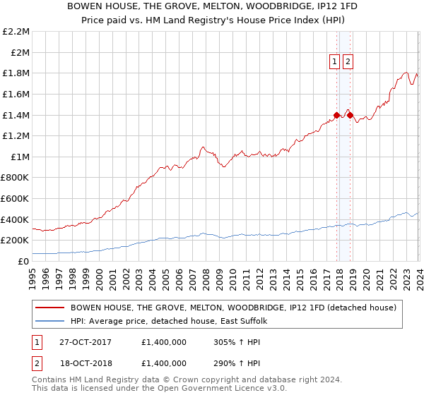 BOWEN HOUSE, THE GROVE, MELTON, WOODBRIDGE, IP12 1FD: Price paid vs HM Land Registry's House Price Index
