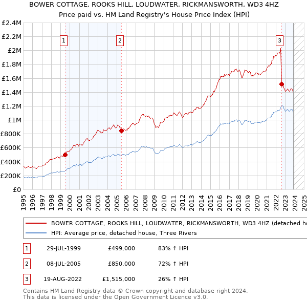 BOWER COTTAGE, ROOKS HILL, LOUDWATER, RICKMANSWORTH, WD3 4HZ: Price paid vs HM Land Registry's House Price Index