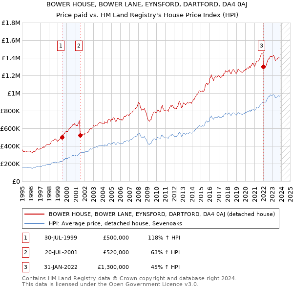 BOWER HOUSE, BOWER LANE, EYNSFORD, DARTFORD, DA4 0AJ: Price paid vs HM Land Registry's House Price Index