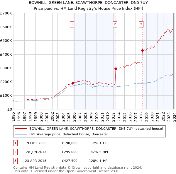 BOWHILL, GREEN LANE, SCAWTHORPE, DONCASTER, DN5 7UY: Price paid vs HM Land Registry's House Price Index