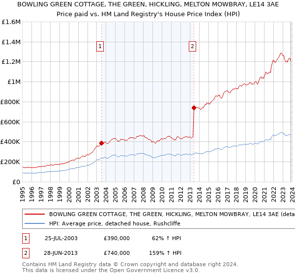 BOWLING GREEN COTTAGE, THE GREEN, HICKLING, MELTON MOWBRAY, LE14 3AE: Price paid vs HM Land Registry's House Price Index
