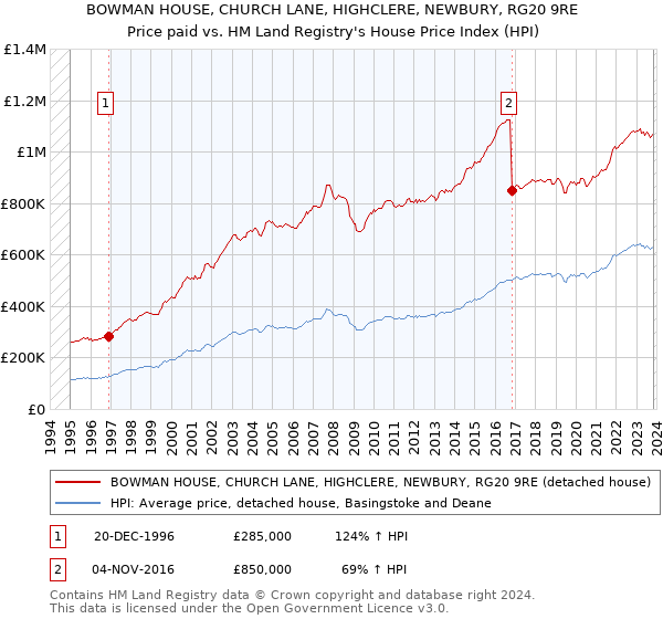 BOWMAN HOUSE, CHURCH LANE, HIGHCLERE, NEWBURY, RG20 9RE: Price paid vs HM Land Registry's House Price Index
