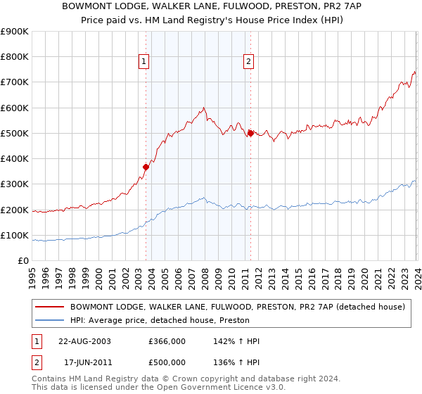 BOWMONT LODGE, WALKER LANE, FULWOOD, PRESTON, PR2 7AP: Price paid vs HM Land Registry's House Price Index