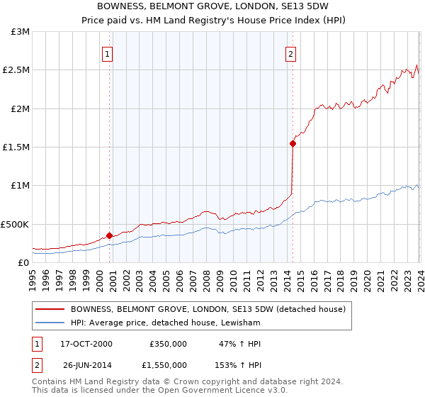 BOWNESS, BELMONT GROVE, LONDON, SE13 5DW: Price paid vs HM Land Registry's House Price Index