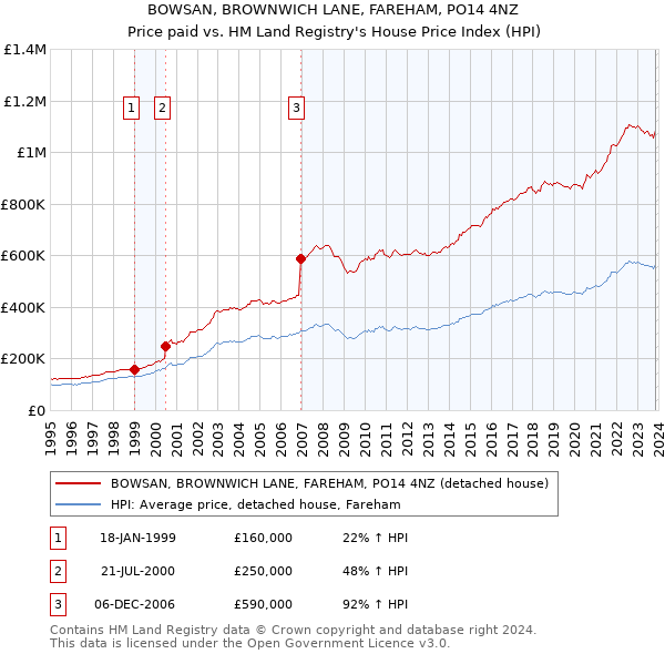 BOWSAN, BROWNWICH LANE, FAREHAM, PO14 4NZ: Price paid vs HM Land Registry's House Price Index