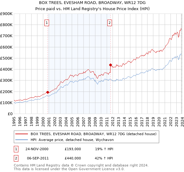 BOX TREES, EVESHAM ROAD, BROADWAY, WR12 7DG: Price paid vs HM Land Registry's House Price Index