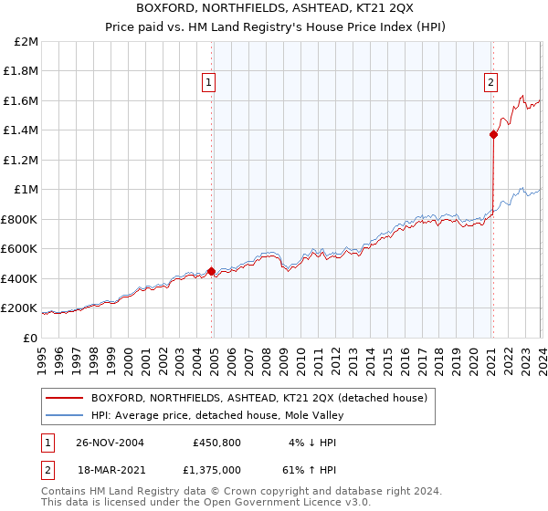 BOXFORD, NORTHFIELDS, ASHTEAD, KT21 2QX: Price paid vs HM Land Registry's House Price Index