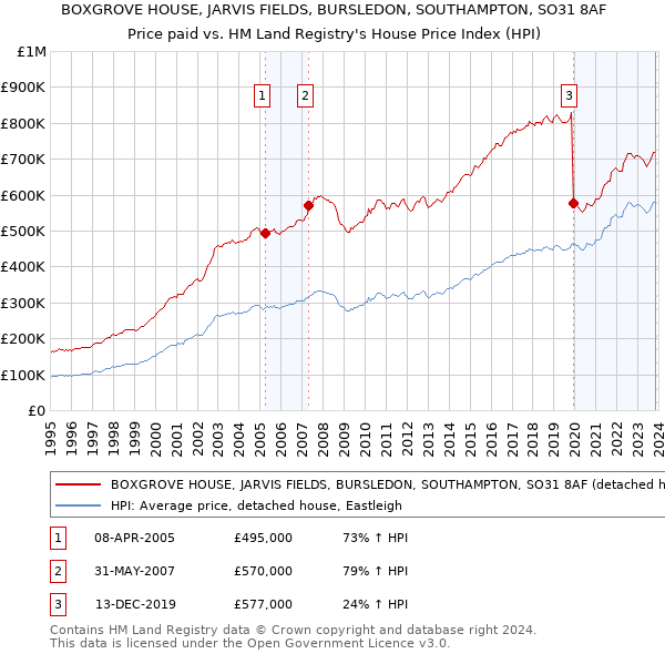 BOXGROVE HOUSE, JARVIS FIELDS, BURSLEDON, SOUTHAMPTON, SO31 8AF: Price paid vs HM Land Registry's House Price Index