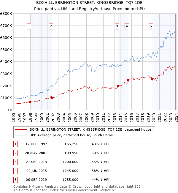BOXHILL, EBRINGTON STREET, KINGSBRIDGE, TQ7 1DE: Price paid vs HM Land Registry's House Price Index
