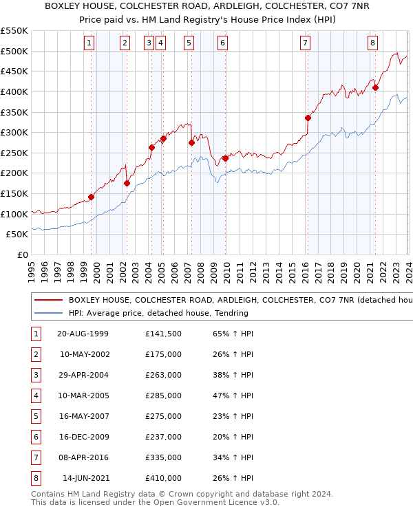 BOXLEY HOUSE, COLCHESTER ROAD, ARDLEIGH, COLCHESTER, CO7 7NR: Price paid vs HM Land Registry's House Price Index