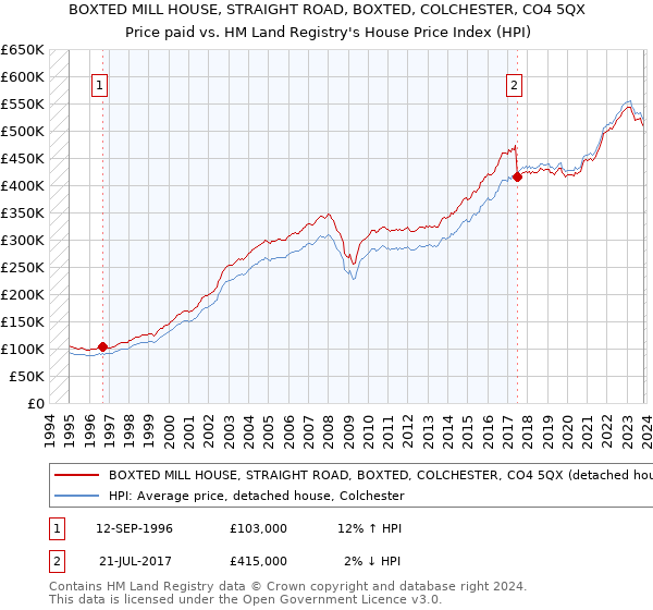 BOXTED MILL HOUSE, STRAIGHT ROAD, BOXTED, COLCHESTER, CO4 5QX: Price paid vs HM Land Registry's House Price Index