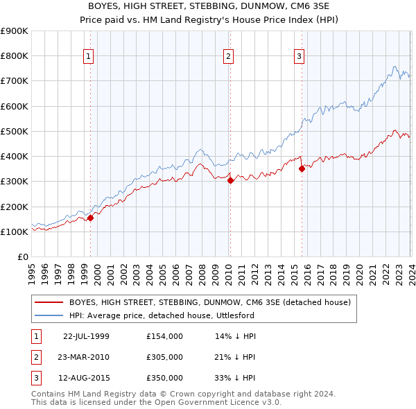 BOYES, HIGH STREET, STEBBING, DUNMOW, CM6 3SE: Price paid vs HM Land Registry's House Price Index
