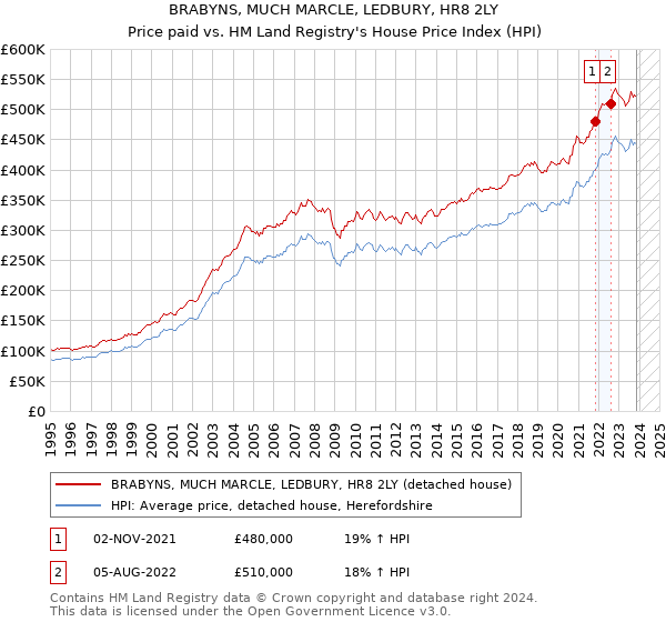 BRABYNS, MUCH MARCLE, LEDBURY, HR8 2LY: Price paid vs HM Land Registry's House Price Index