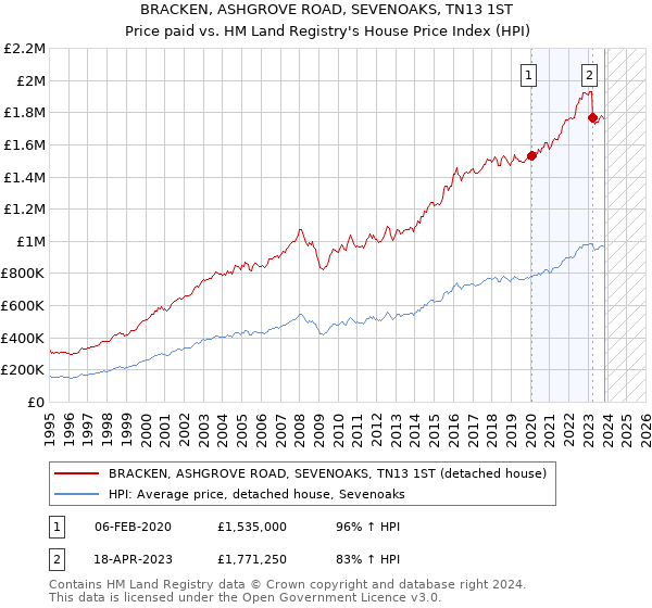 BRACKEN, ASHGROVE ROAD, SEVENOAKS, TN13 1ST: Price paid vs HM Land Registry's House Price Index
