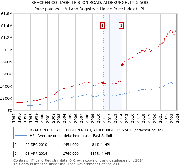 BRACKEN COTTAGE, LEISTON ROAD, ALDEBURGH, IP15 5QD: Price paid vs HM Land Registry's House Price Index