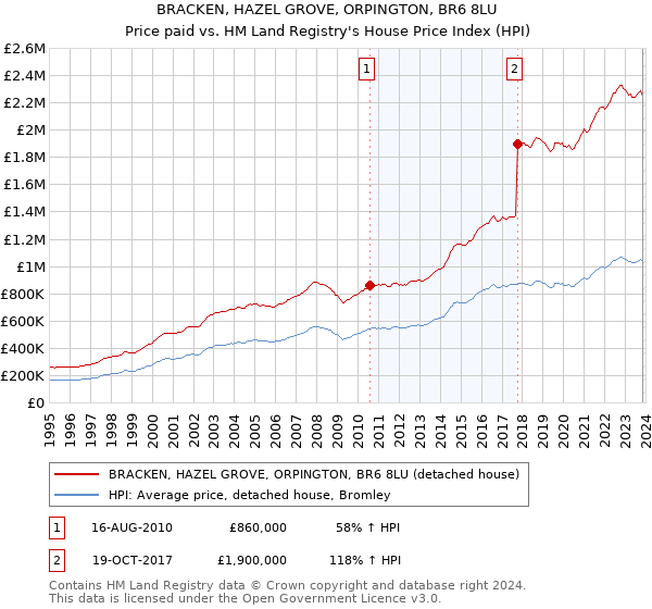 BRACKEN, HAZEL GROVE, ORPINGTON, BR6 8LU: Price paid vs HM Land Registry's House Price Index