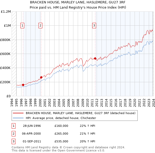 BRACKEN HOUSE, MARLEY LANE, HASLEMERE, GU27 3RF: Price paid vs HM Land Registry's House Price Index