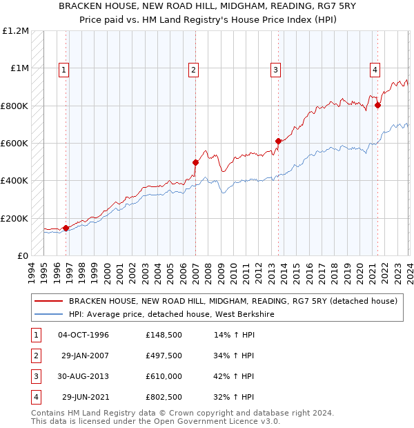 BRACKEN HOUSE, NEW ROAD HILL, MIDGHAM, READING, RG7 5RY: Price paid vs HM Land Registry's House Price Index