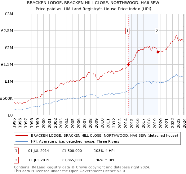 BRACKEN LODGE, BRACKEN HILL CLOSE, NORTHWOOD, HA6 3EW: Price paid vs HM Land Registry's House Price Index