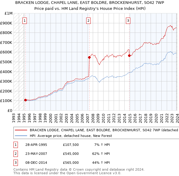 BRACKEN LODGE, CHAPEL LANE, EAST BOLDRE, BROCKENHURST, SO42 7WP: Price paid vs HM Land Registry's House Price Index