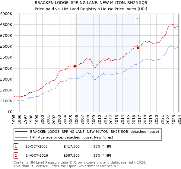 BRACKEN LODGE, SPRING LANE, NEW MILTON, BH25 5QB: Price paid vs HM Land Registry's House Price Index