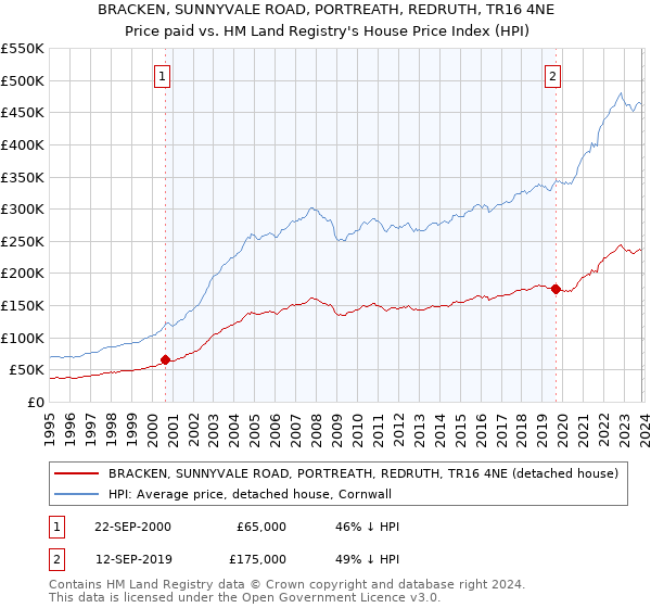 BRACKEN, SUNNYVALE ROAD, PORTREATH, REDRUTH, TR16 4NE: Price paid vs HM Land Registry's House Price Index
