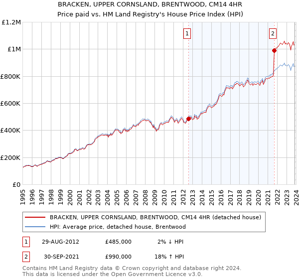 BRACKEN, UPPER CORNSLAND, BRENTWOOD, CM14 4HR: Price paid vs HM Land Registry's House Price Index