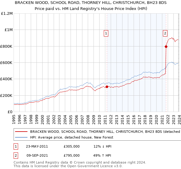 BRACKEN WOOD, SCHOOL ROAD, THORNEY HILL, CHRISTCHURCH, BH23 8DS: Price paid vs HM Land Registry's House Price Index