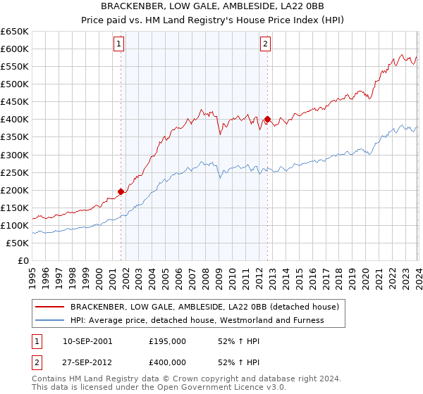 BRACKENBER, LOW GALE, AMBLESIDE, LA22 0BB: Price paid vs HM Land Registry's House Price Index