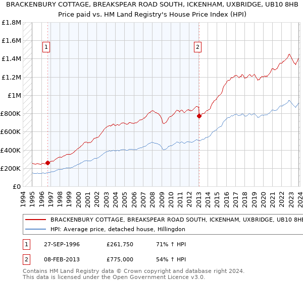 BRACKENBURY COTTAGE, BREAKSPEAR ROAD SOUTH, ICKENHAM, UXBRIDGE, UB10 8HB: Price paid vs HM Land Registry's House Price Index