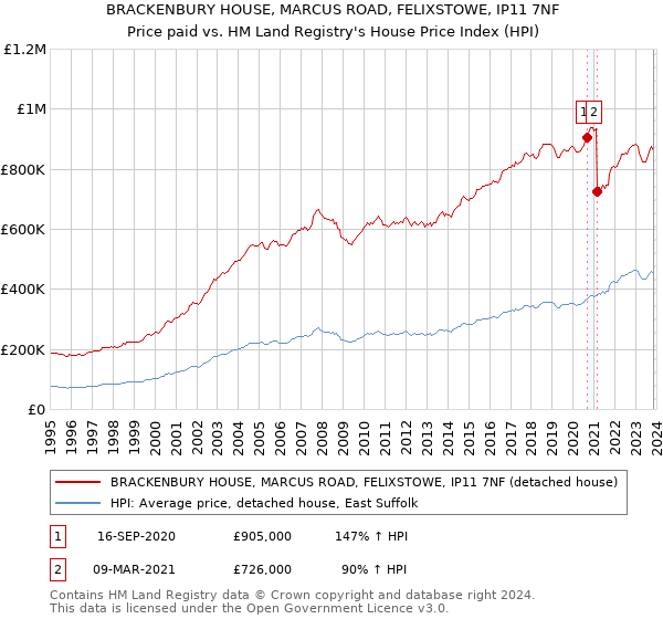 BRACKENBURY HOUSE, MARCUS ROAD, FELIXSTOWE, IP11 7NF: Price paid vs HM Land Registry's House Price Index